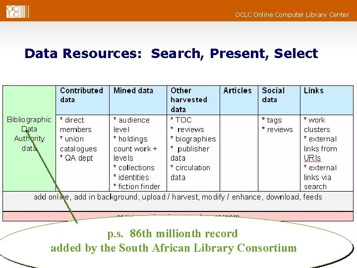 OCLC Online Computer Library Center Data Resources: Search, Present, Select p. s. 86 th