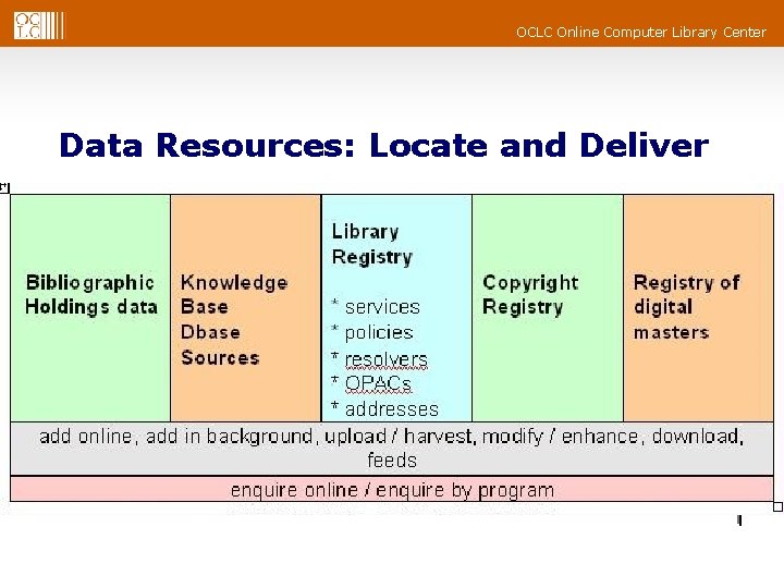 OCLC Online Computer Library Center Data Resources: Locate and Deliver 