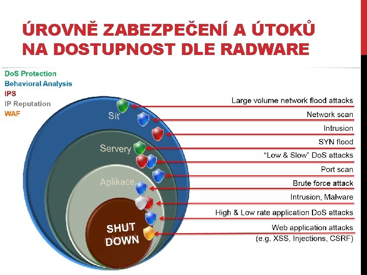 ÚROVNĚ ZABEZPEČENÍ A ÚTOKŮ NA DOSTUPNOST DLE RADWARE 