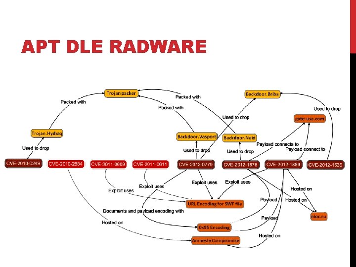 APT DLE RADWARE 