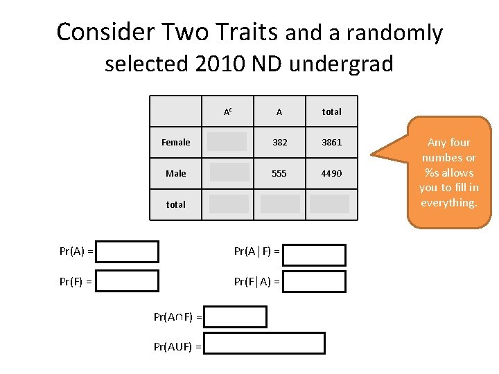 Consider Two Traits and a randomly selected 2010 ND undergrad Ac A total Female