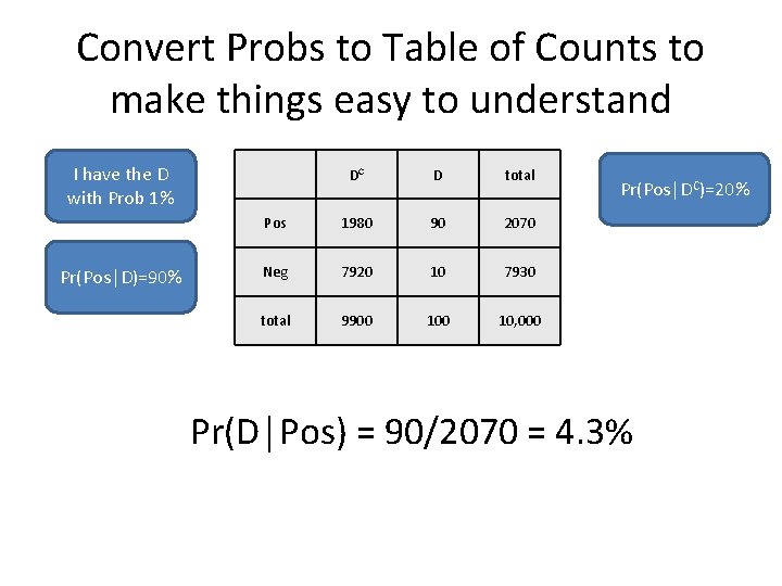Convert Probs to Table of Counts to make things easy to understand I have
