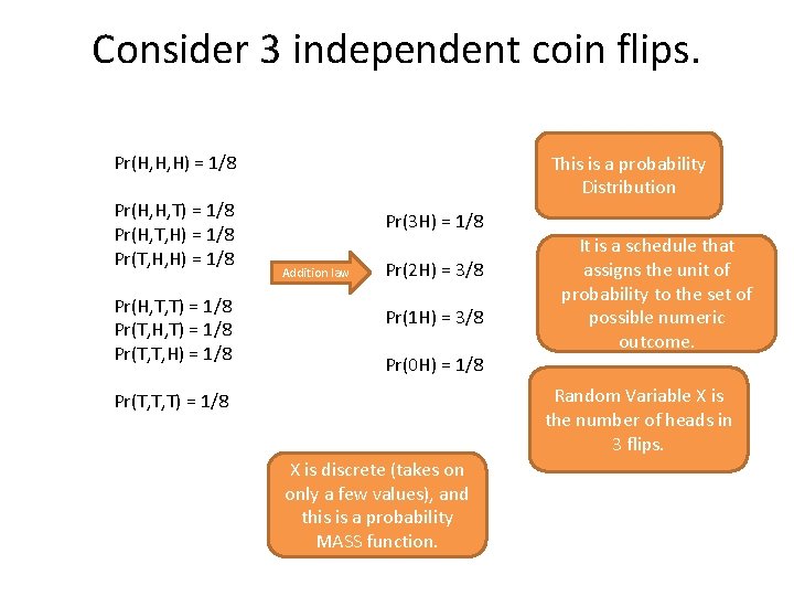 Consider 3 independent coin flips. Pr(H, H, H) = 1/8 Pr(H, H, T) =