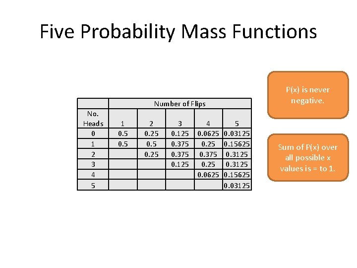 Five Probability Mass Functions P(x) is never negative. Number of Flips No. Heads 0