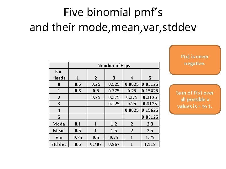 Five binomial pmf’s and their mode, mean, var, stddev P(x) is never negative. Number