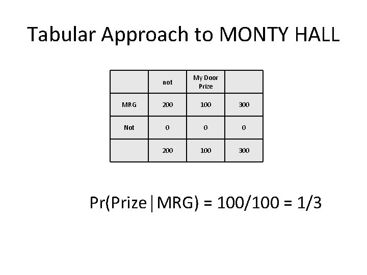 Tabular Approach to MONTY HALL not My Door Prize MRG 200 100 300 Not