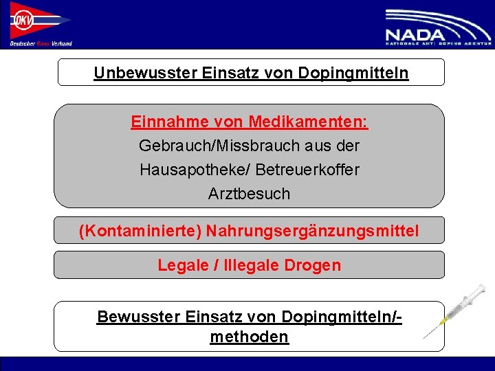 Unbewusster Einsatz von Dopingmitteln Einnahme von Medikamenten: Gebrauch/Missbrauch aus der Hausapotheke/ Betreuerkoffer Arztbesuch (Kontaminierte)