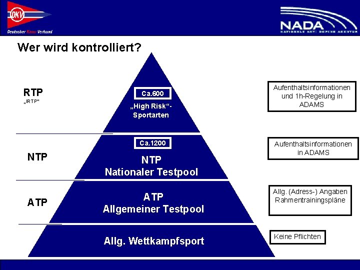 Wer wird kontrolliert? RTP „IRTP“ Ca. 600 „High Risk“Sportarten Ca. 1200 NTP ATP ©