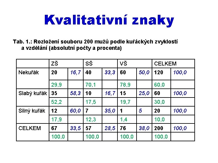 Kvalitativní znaky Tab. 1. : Rozložení souboru 200 mužů podle kuřáckých zvyklostí a vzdělání
