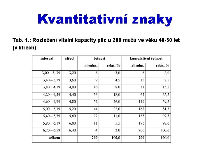 Kvantitativní znaky Tab. 1. : Rozložení vitální kapacity plic u 200 mužů ve věku