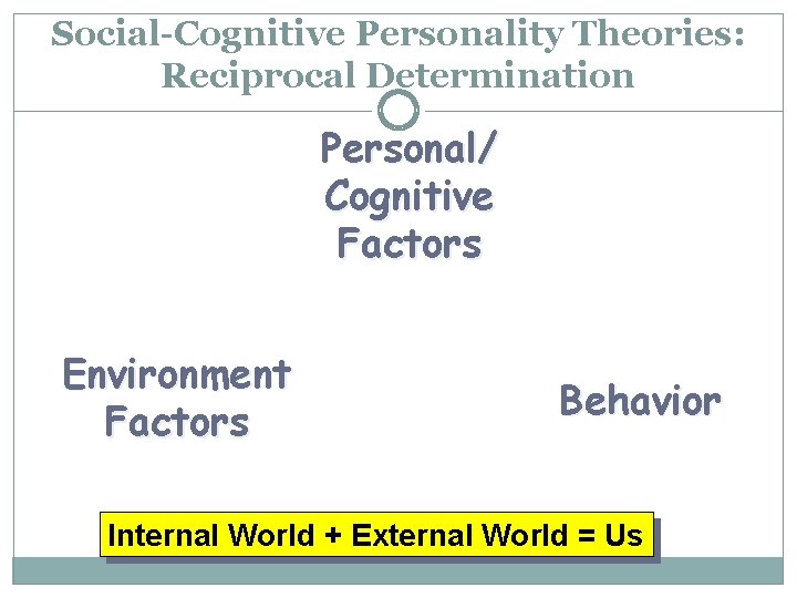 Social-Cognitive Personality Theories: Reciprocal Determination Personal/ Cognitive Factors Environment Factors Behavior Internal World +