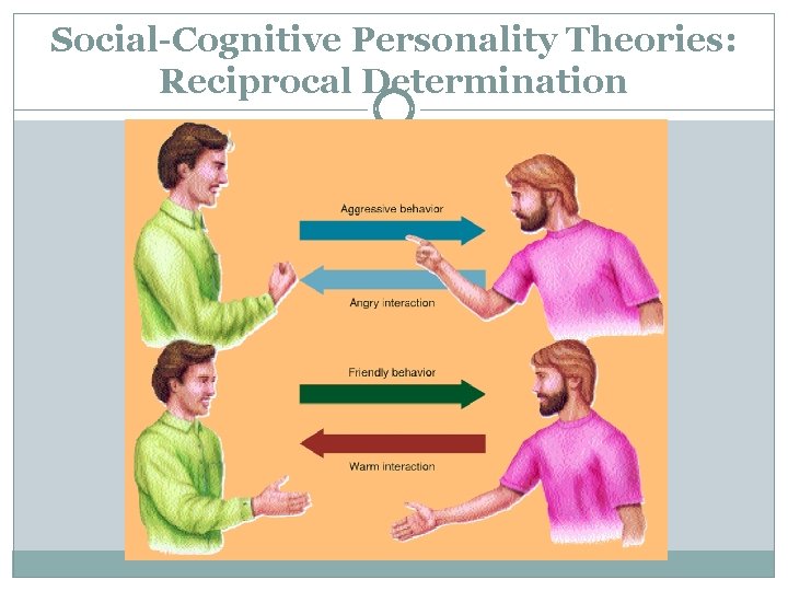 Social-Cognitive Personality Theories: Reciprocal Determination 
