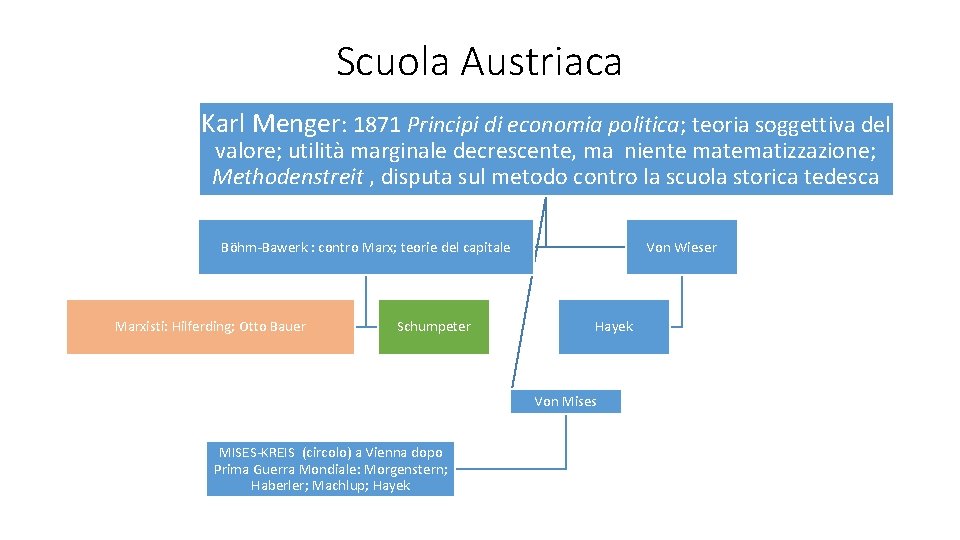 Scuola Austriaca Karl Menger: 1871 Principi di economia politica; teoria soggettiva del valore; utilità