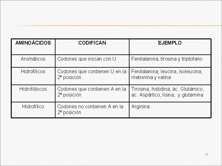 AMINOÁCIDOS CODIFICAN EJEMPLO Aromáticos Codones que inician con U Fenilalanina, tirosina y triptofano Hidrofílicos