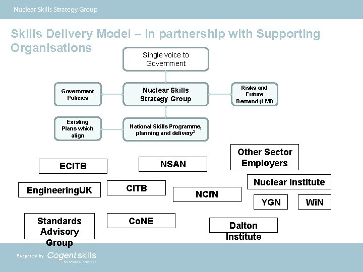 Skills Delivery Model – in partnership with Supporting Organisations Single voice to Government Nuclear