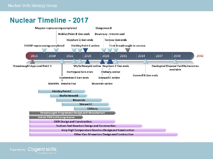 Nuclear Timeline - 2017 Supported by 