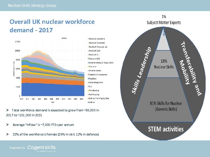 Overall UK nuclear workforce demand - 2017 Ø Total workforce demand is expected to