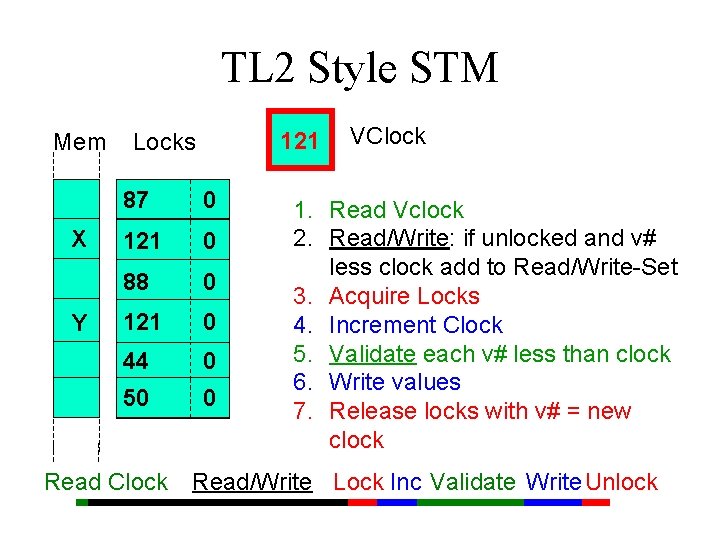 TL 2 Style STM Mem X X Y Y 121 120 100 Locks 87