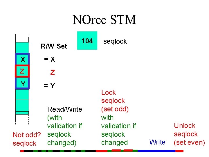 NOrec STM R/W Set X =X ZZ Z Y =Y 101 100 103 102