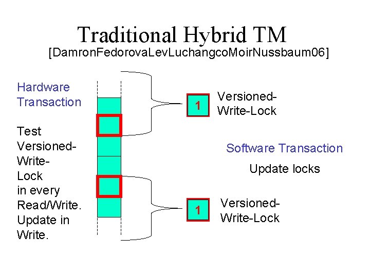 Traditional Hybrid TM [Damron. Fedorova. Lev. Luchangco. Moir. Nussbaum 06] Hardware Transaction Test Versioned.