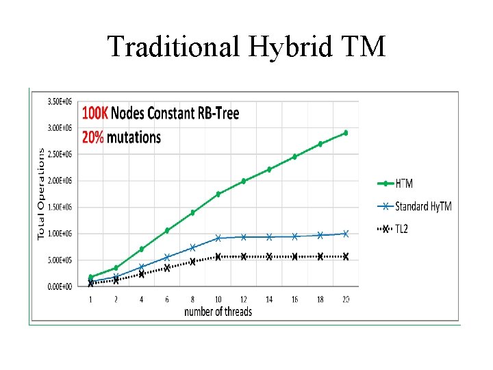 Traditional Hybrid TM 