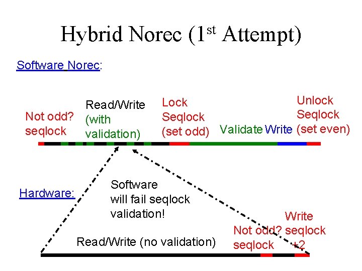 Hybrid Norec (1 st Attempt) Software Norec: Read/Write Not odd? (with seqlock validation) Hardware: