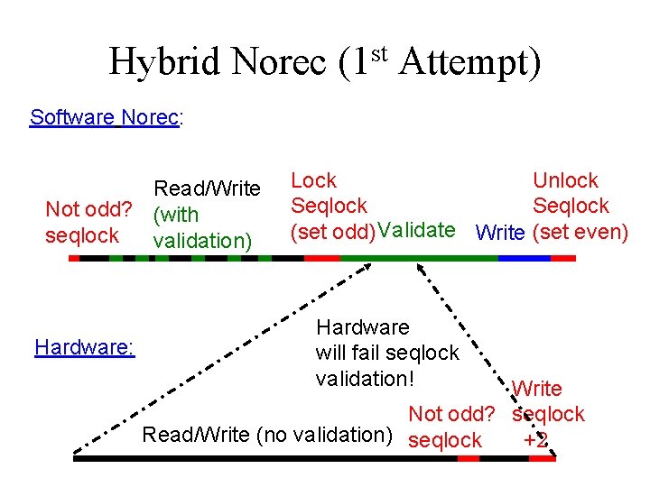 Hybrid Norec (1 st Attempt) Software Norec: Read/Write Not odd? (with seqlock validation) Hardware: