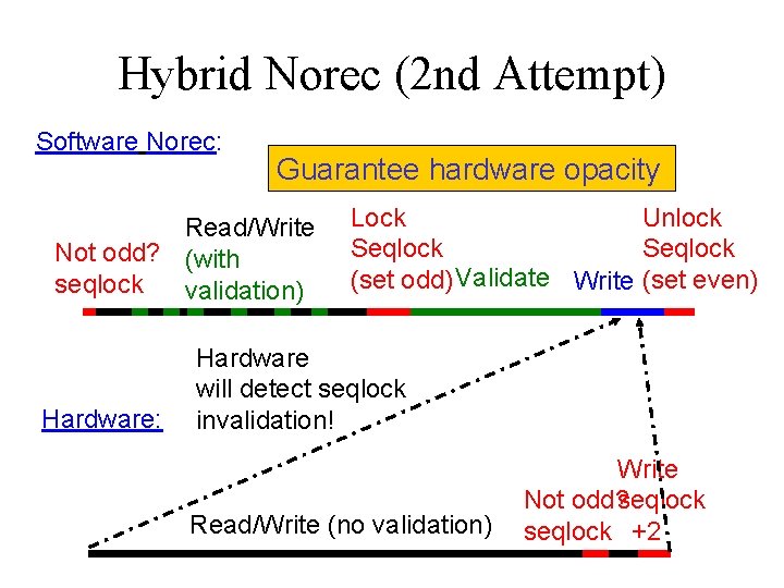 Hybrid Norec (2 nd Attempt) Software Norec: Guarantee hardware opacity Read/Write Not odd? (with