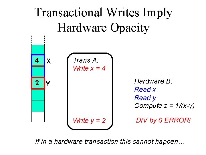 Transactional Writes Imply Hardware Opacity 4 8 X Trans A: Write x = 4