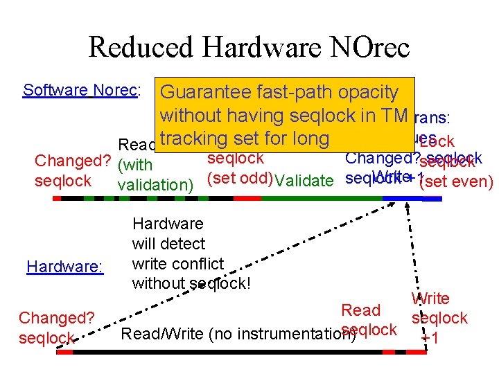 Reduced Hardware NOrec Software Norec: Guarantee fast-path opacity without having seqlock TMTrans: In in