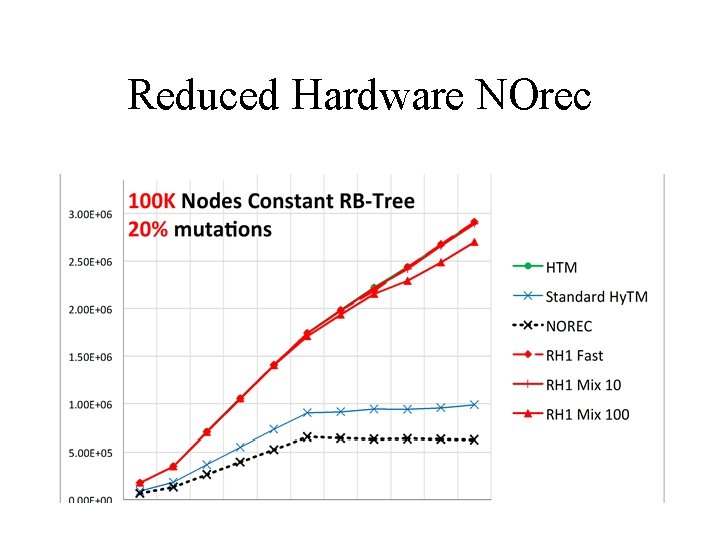 Reduced Hardware NOrec 