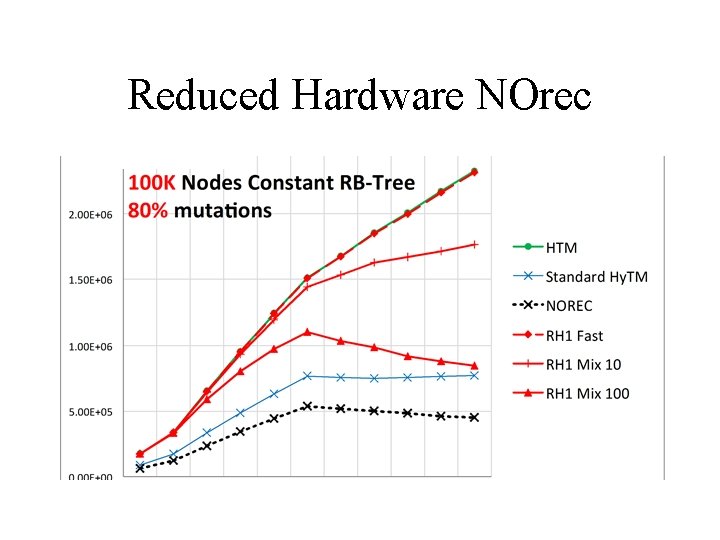 Reduced Hardware NOrec 