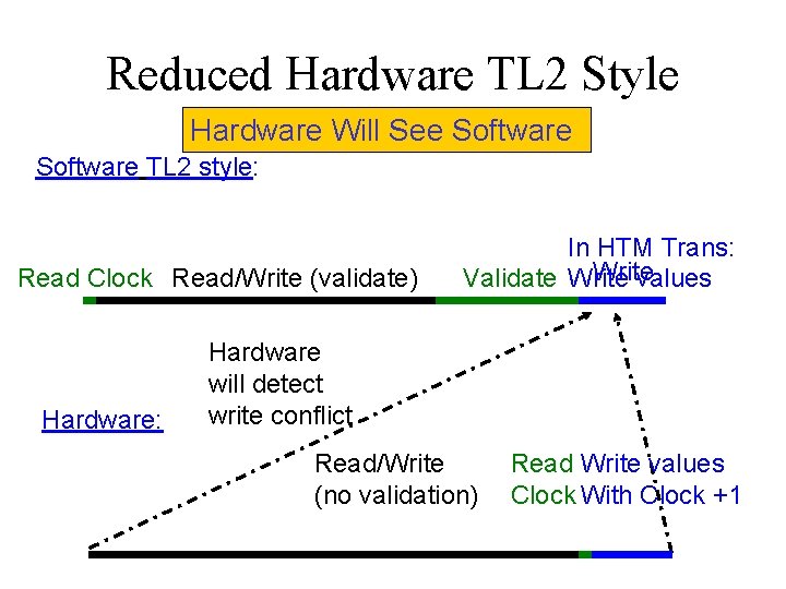 Reduced Hardware TL 2 Style Hardware Will See Software TL 2 style: Read Clock