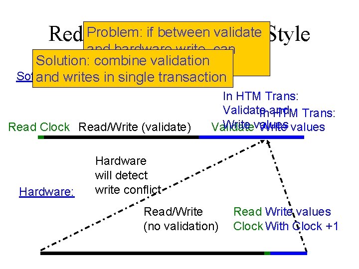Problem: if between validate Reduced Hardware TL 2 Style and hardware write, can Solution: