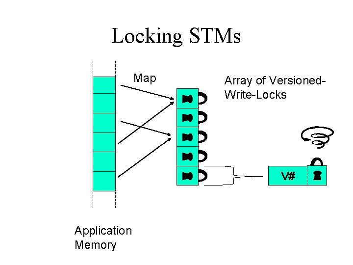 Locking STMs Map Array of Versioned. Write-Locks V# Application Memory 