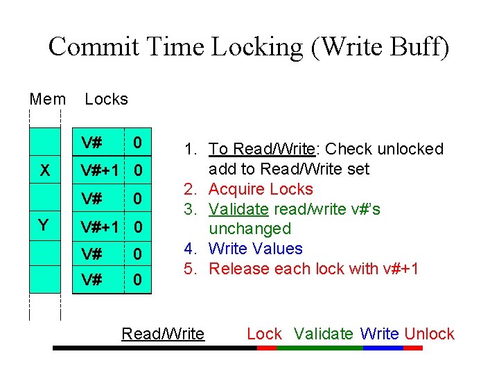 Commit Time Locking (Write Buff) Mem Locks X X V# V#+1 V# V# V#+1