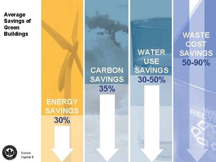 Average Savings of Green Buildings CARBON SAVINGS 35% ENERGY SAVINGS 30% Source: Capital E