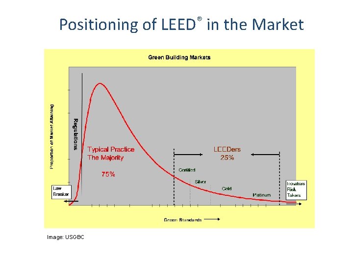 Positioning of LEED® in the Market Image: USGBC 