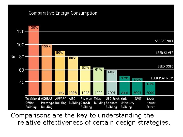 Comparisons are the key to understanding the relative effectiveness of certain design strategies. 