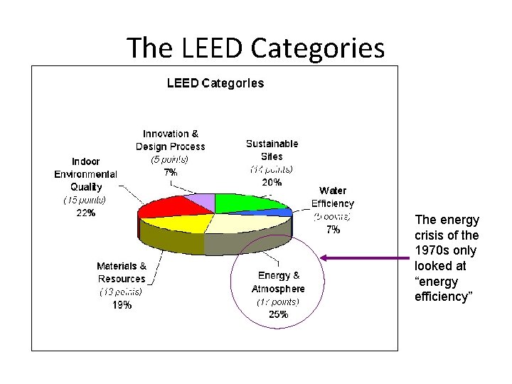 The LEED Categories The energy crisis of the 1970 s only looked at “energy