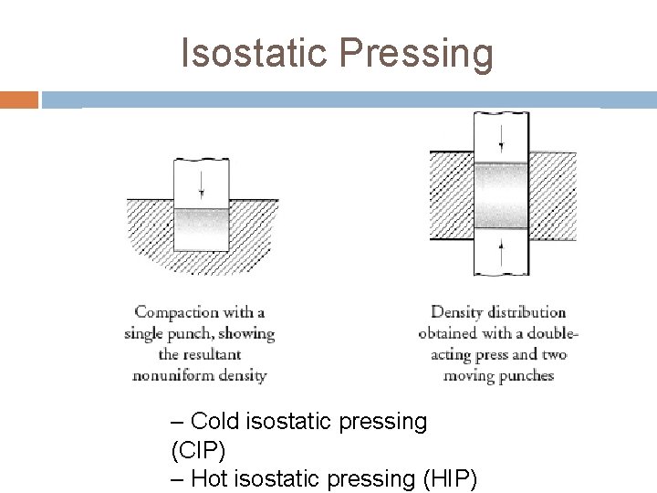 Isostatic Pressing – Cold isostatic pressing (CIP) – Hot isostatic pressing (HIP) 