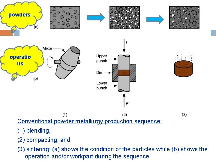 powders operatio ns Conventional powder metallurgy production sequence: (1) blending, (2) compacting, and (3)