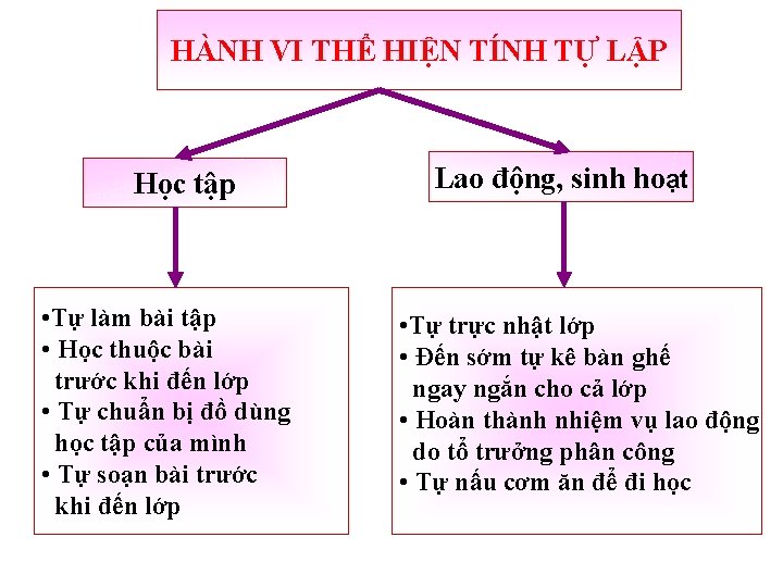 HÀNH VI THỂ HIỆN TÍNH TỰ LẬP Học tập • Tự làm bài tập