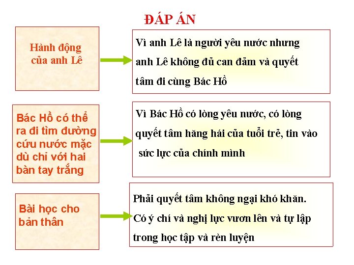 ĐÁP ÁN Hành động của anh Lê Vì anh Lê là người yêu nước