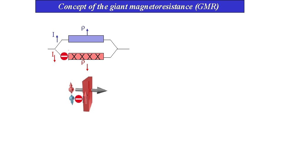 Concept of the giant magnetoresistance (GMR) I I X X 
