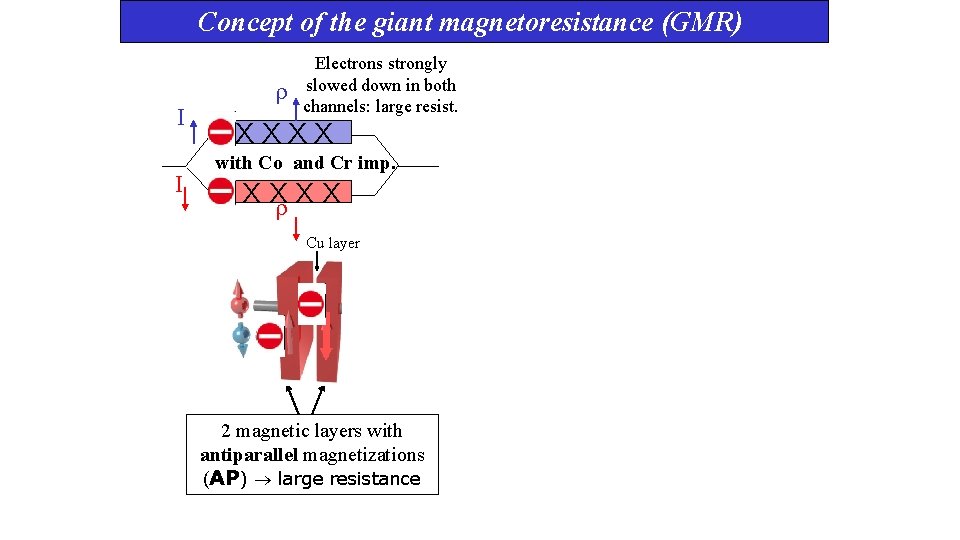 Concept of the giant magnetoresistance (GMR) I I Electrons strongly slowed down in both