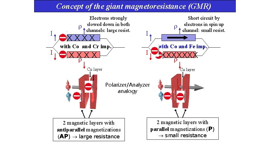 Concept of the giant magnetoresistance (GMR) I I Electrons strongly slowed down in both
