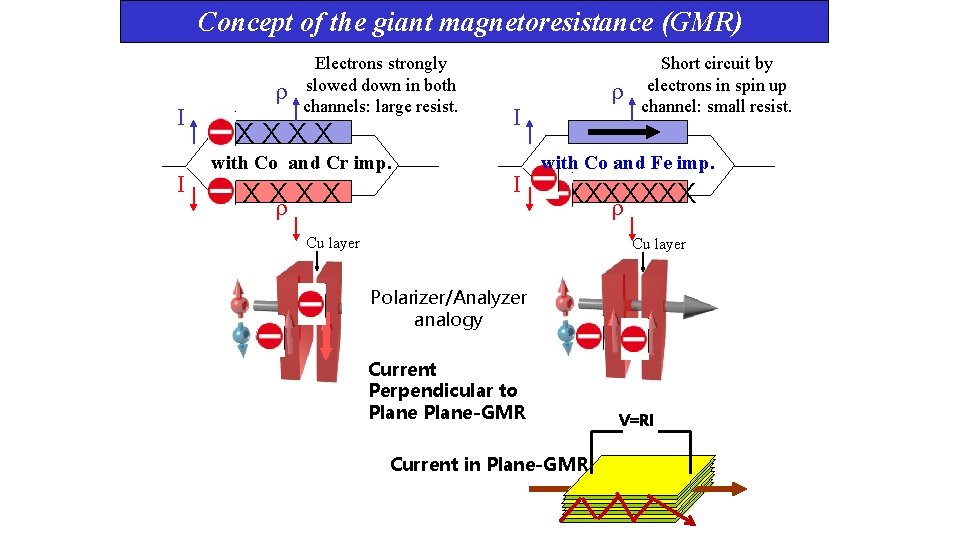Concept of the giant magnetoresistance (GMR) I I Electrons strongly slowed down in both