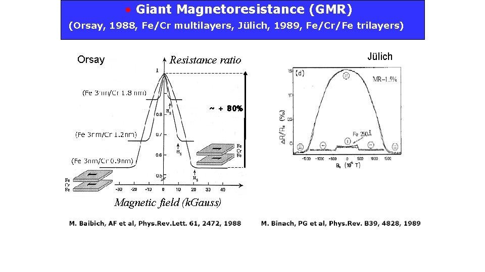  • Giant Magnetoresistance (GMR) (Orsay, 1988, Fe/Cr multilayers, Jülich, 1989, Fe/Cr/Fe trilayers) Orsay