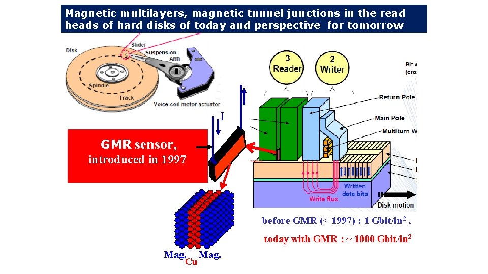 Magnetic multilayers, magnetic tunnel junctions in the read heads of hard disks of today